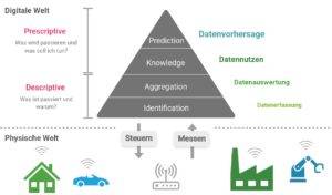 Grafik-IoT-Internet-of-Things-Input-Output-Messen-Steuern-Wissen-Entscheidung-Handlung-Action-Forecast-Knowledge-Identification-Descriptive-Predictive-Prescriptive