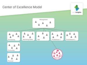 data-science-management-Grafik-Verwaltung-Controlling-Personal-Marketing-F&E
