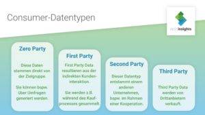 Grafik-Consumerdatentypen-Zero-Party-First-Party-Second-Party-Third-Party