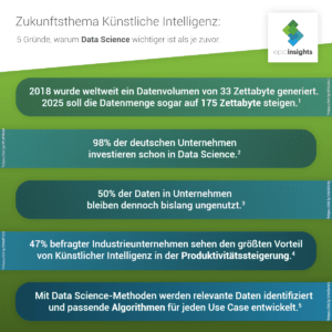 Data Science und Zukunft und Künstliche Intelligenz + Big Data Analytics