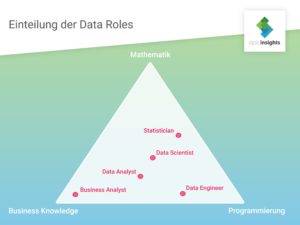 Data-Roles-Grafik-Mathematik-Business-Knowledge-Pragrammierung-Statistiker-Data-Engineer-MLOps-Business-Analyst-Data-Scientist