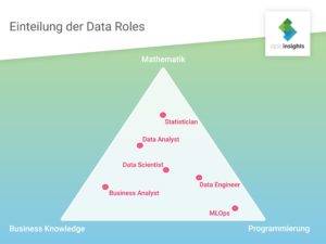 Data-Roles-Grafik-Mathematik-Business-Knowledge-Pragrammierung-Statistiker-Data-Engineer-MLOps-Business-Analyst-Data-Scientist