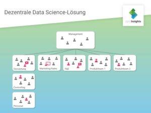 data-science-management-Grafik-Verwaltung-Controlling-Personal-Marketing-F&E