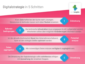 Grafik-Digitalstrategie-Digitalisierung-digitale-Strategieberatung-Data-Strategy-Development