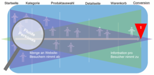 Grafik-Fluide-Persona-Website-Startseite-Produktauswahl-Warenkorb-Conversion