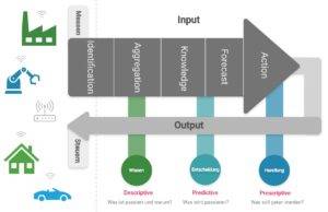 Grafik-IoT-Internet-of-Things-Input-Output-Messen-Steuern-Wissen-Entscheidung-Handlung-Action-Forecast-Knowledge-Identification-Descriptive-Predictive-Prescriptive