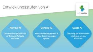 Grafik-Entwicklungsstufen-AI-KI-Kuenstliche-Intelligenz