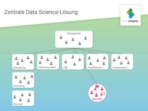data-science-management-Grafik-Verwaltung-Controlling-Personal-Marketing-F&E
