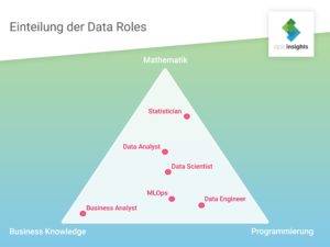 Data-Roles-Grafik-Mathematik-Business-Knowledge-Pragrammierung-Statistiker-Data-Engineer-MLOps-Business-Analyst-Data-Scientist