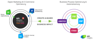 Grafik-Digital-Marketing-Commerce-Nutzersegmentierung-Customer-Journey-Sales-Funnel-Business-Automatisierung-AI-KI-Künstliche-Intelligenz-PIM-ERP-Stock-Logistik