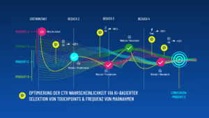 CTR-Click-Through-Rate-Touchpoint-Optimierung