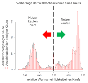 Verhalten von unbekannten Nutzern vorhersagen
